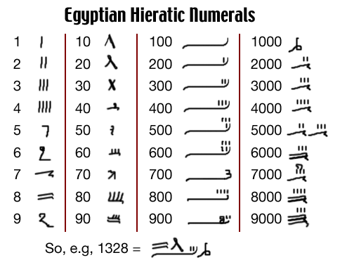 numeracion egipcia hieratica